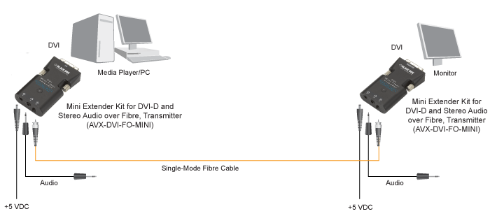 Mini Extensor e Splitter para DVI-D e Áudio Estéreo sobre Fibra Diagrama de aplicativo
