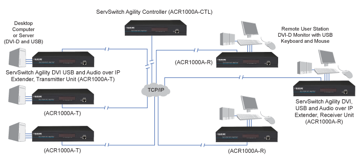 Agility DVI, USB, and Audio Extenders over IP Diagrama de aplicativo