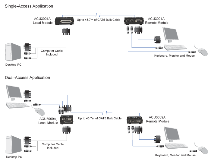 CATx Micro KVM Extender – VGA, PS/2 Diagrama de aplicativo