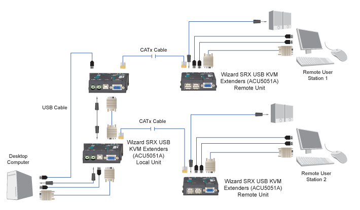 Extensor Wizard SRX – VGA, USB 1.1, Stereo Audio Diagrama de aplicativo