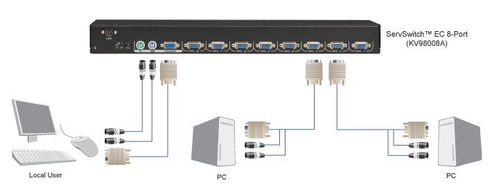 EC VGA KVM Switch, PS/2-User & -CPUs, 4-/8-/16-Ports Diagrama de aplicativo