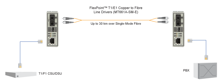 Drivers de Linha Cobre para Fibra E1/T1 Diagrama de aplicativo