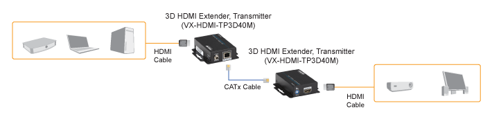 3D HDMI CATx Extender Diagrama de aplicativo