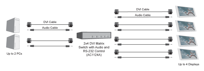 2 x 4 DVI Matrix Switch with Audio Diagrama de aplicativo