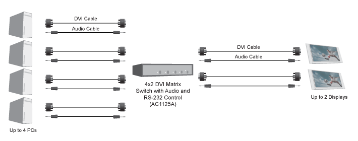 4 x 2 DVI Matrix Switch with Audio and RS-232 Control Diagrama de aplicativo