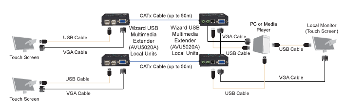 Extensor Multimidia USB Wizard Diagrama de aplicativo