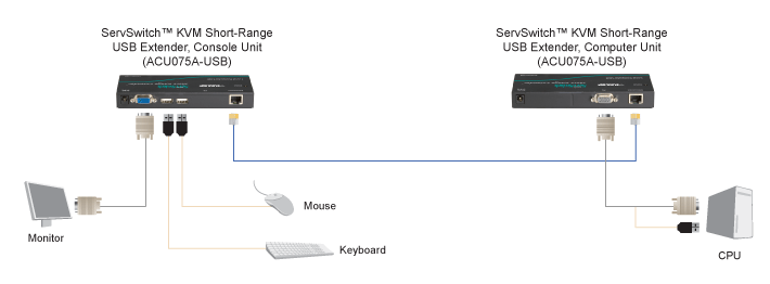 KVM Short-Range Extender – VGA, USB Diagrama de aplicativo