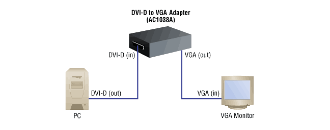 Conversor de DVI-D para VGA Diagrama de aplicativo