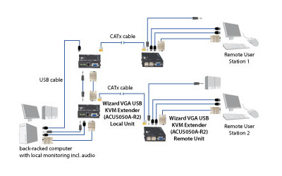 Extensor KVM Wizard – VGA, USB 1.1, Audio Diagrama de aplicativo