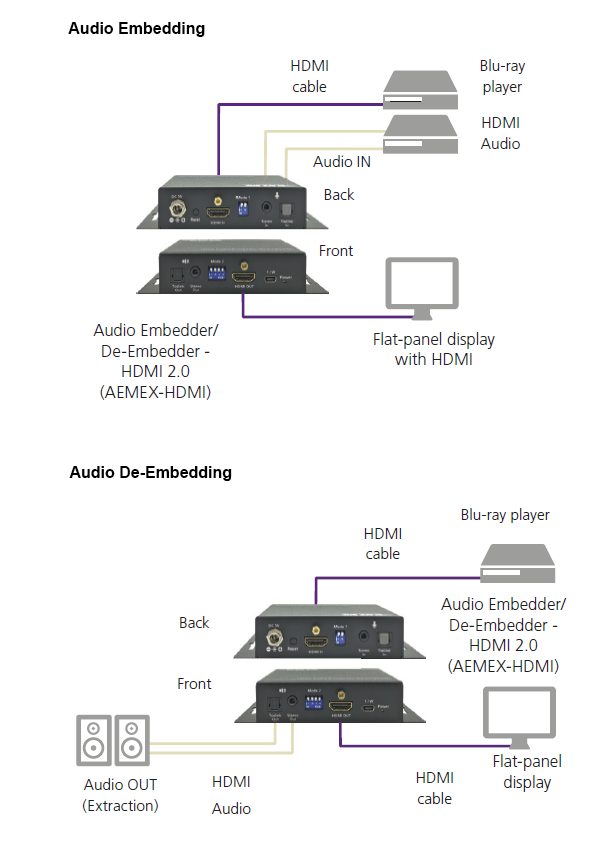 Audio Embedder/De-embedder - HDMI 2.0 Diagrama de aplicativo