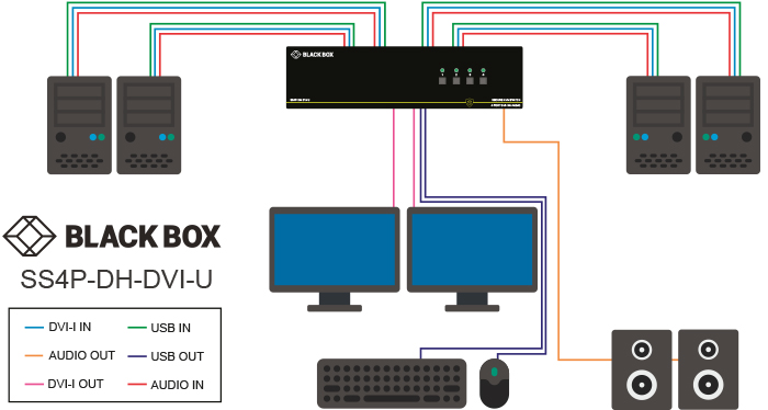 Secure KVM Switch, NIAP 3.0, DVI-I dual head Diagrama de aplicativo