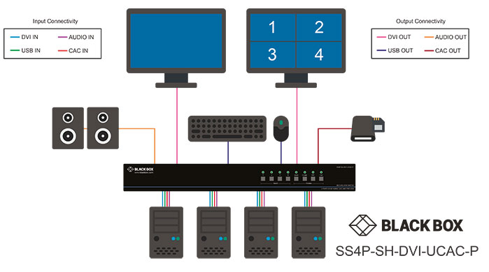 Secure KVM Switch, NIAP 3.0, DVI-I Multiviewer Diagrama de aplicativo