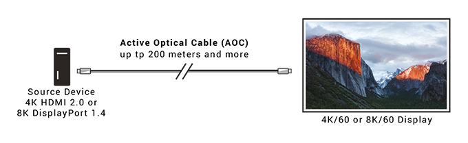 DisplayPort 1.4 Active Optical Cable, LSZH Diagrama de aplicativo