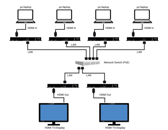 HDMI-over-IP H.264/H.265 Encoder/Decoder Diagrama de aplicativo