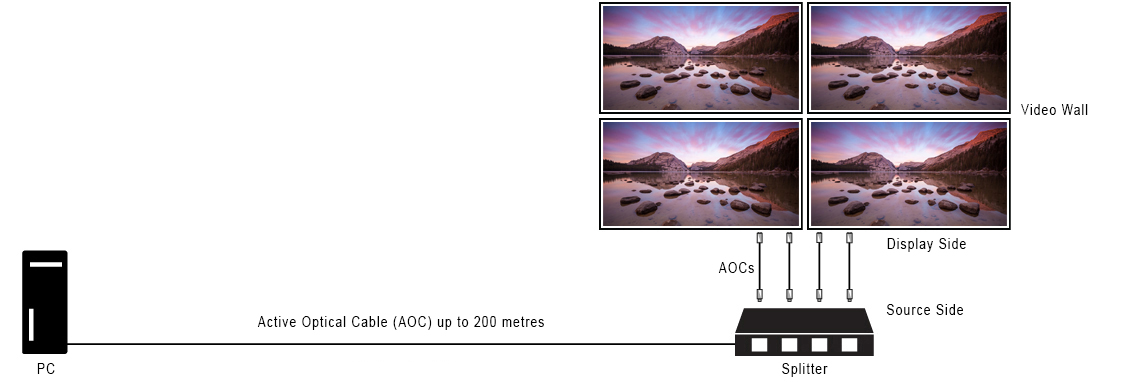 Diagrama AOC para video wall